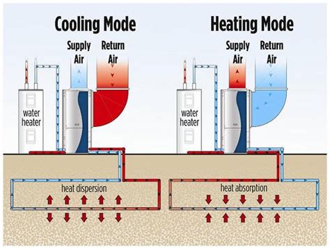 Ground source heat pump - Energy Education