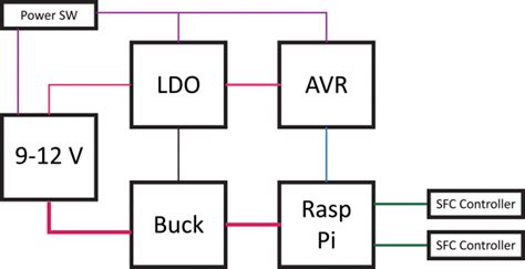 Raspberry Pi 2 Block Diagram