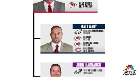 Matt Nagy and the Andy Reid coaching tree – NBC Sports Chicago