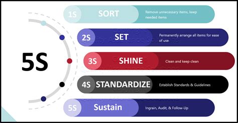 5S's Techniques of Lean Manufacturing | Viquepedia