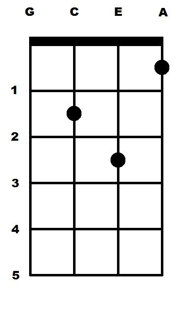 G Minor (Gm) Ukulele Chord | uke-chords.com