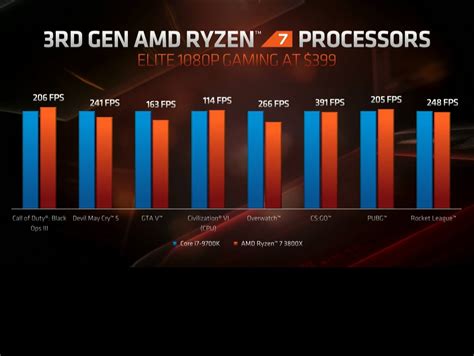 First official gaming benchmarks released for AMD Ryzen 9 3900X, as ...