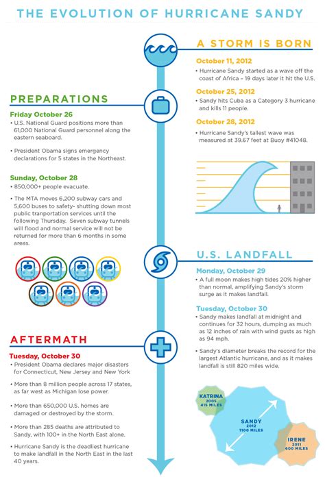 The evolution of Hurricane Sandy, a timeline. | Hurricane sandy ...