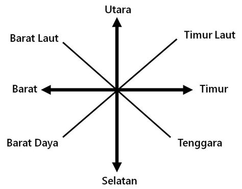 Cara Mudah Menentukan Arah Mata Angin Dengan Tangan Arah | Porn Sex Picture