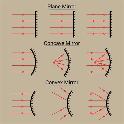 Concave And Convex Mirrors