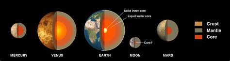 Exploring the Layers of Rocky Planets: Crust, Mantle, and Core