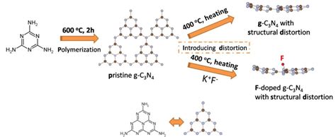 Scheme S1. Schematic illustration for the design of g-C3N4 and F-doped ...