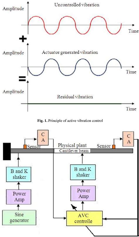 Figure 1 from Embedded Computer based Active vibration control System ...