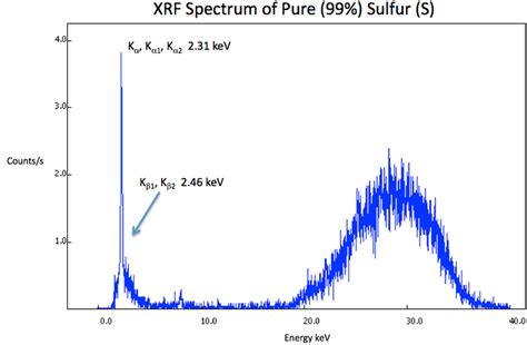 XRF Spectrum Sulfur