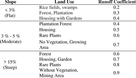 Research Area Runoff Coefficient | Download Scientific Diagram