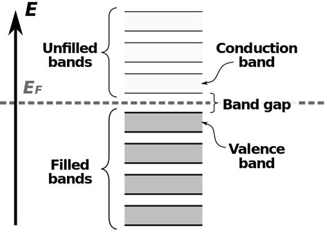 Difference Between Valence Band and Conduction Band | Compare the ...