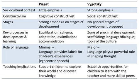 Vygotsky's Sociocultural Theory Of Cognitive Development