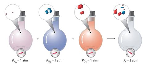 Mixtures of Gases