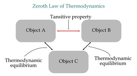 Laws of Thermodynamics | Definition & Examples - eigenplus