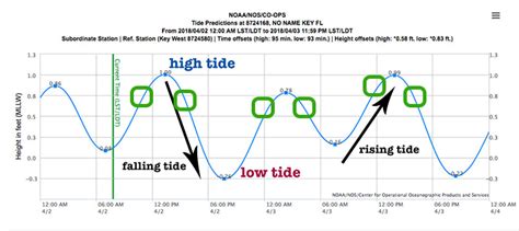 How to Read a Tide Chart and Get More Fish