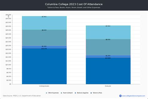 Columbia College (Sonora, CA) - Tuition & Fees, Net Price