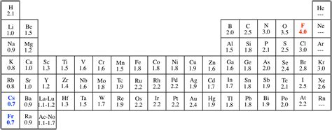 Periodic Table With En Values