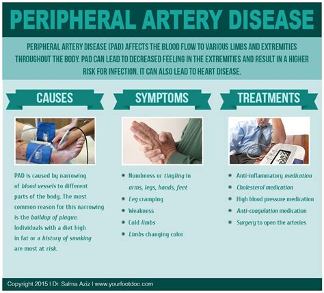 Peripheral Artery Disease in 2023 | Peripheral artery disease, Disease ...