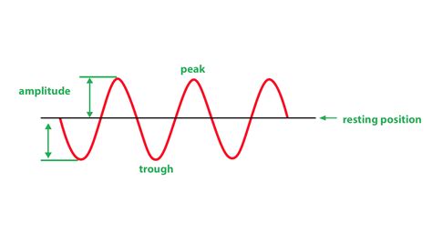 The Amplitude of a Wave