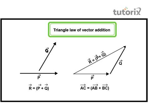 Triangle Law of Vector Addition