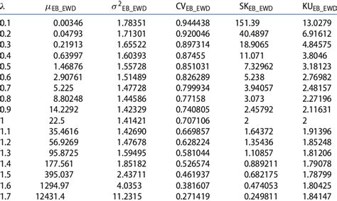 Numerical values of all statistical measures for the EB-WED. | Download ...