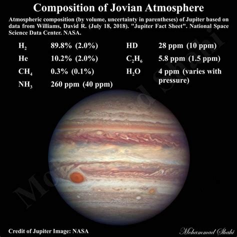 Composition of Jovian Atmosphere #Jupiter #JovianAtmosphere # ...