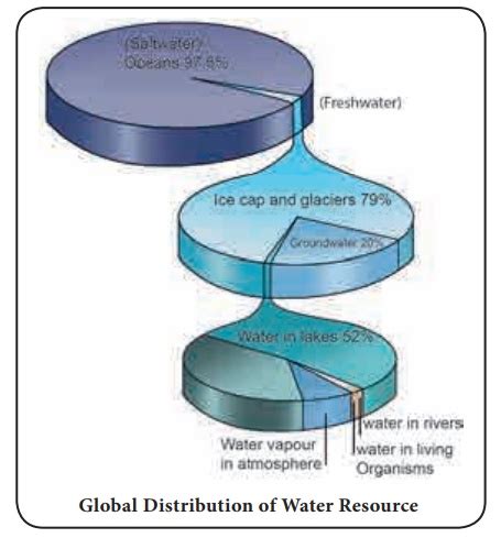 Hydrosphere - Geography