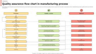 Quality Assurance Flow Chart In Manufacturing Process PPT PowerPoint