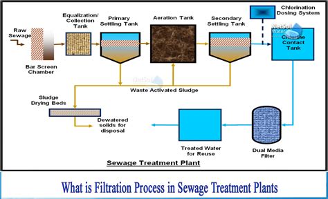 What is Filtration process in Sewage Treatment Plants (STP’s)