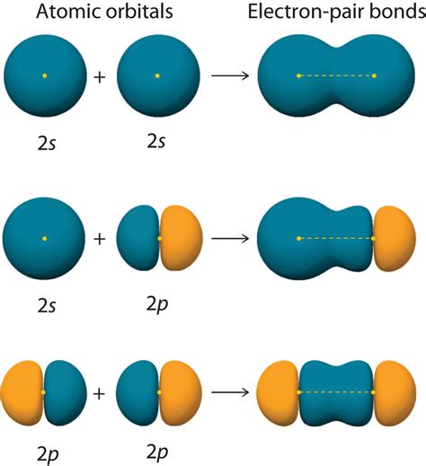 9.4: Enlace covalente y superposición orbital - La fisica y quimica