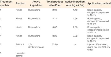 Nematicide application treatment rates and application methods ...