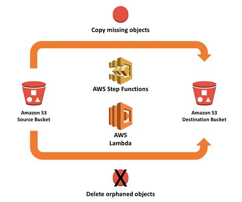 Amazon S3 Service Features - CloudySave