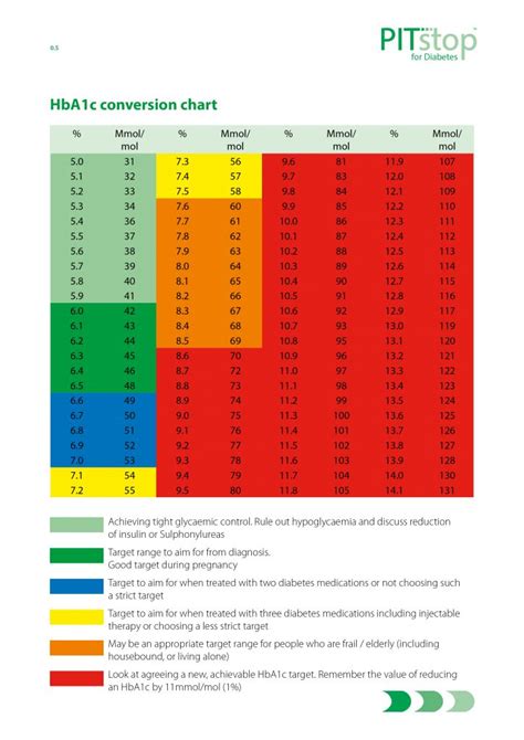 Hba1c Conversion Chart Diabetes Uk Diabeteswalls | Images and Photos finder