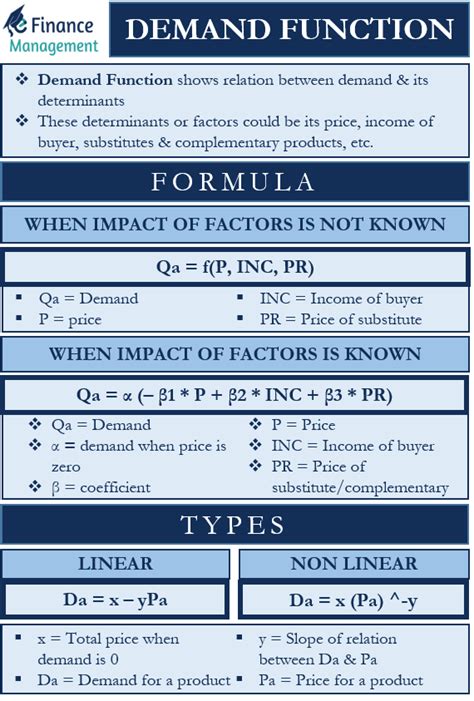 Demand Function | Meaning, Types, Formula, Graph | eFM