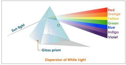 Dispersion of white light, production of pure and impure spectrum - 2023