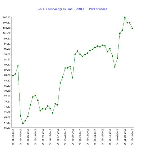 Dell Technologies Inc (DVMT) Stock Price & Performance 2018