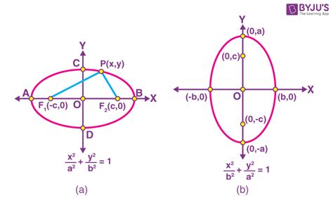 Discover 119+ ellipse drawing methods latest - seven.edu.vn