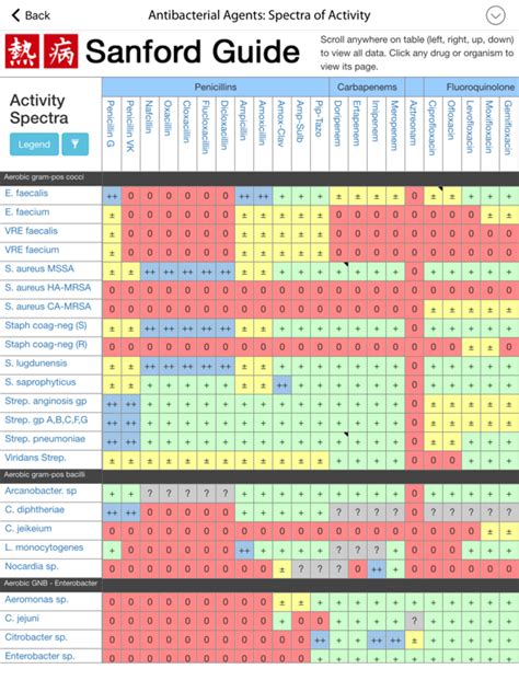 Antibiotic coverage chart medical student