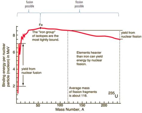 Nuclear Fission vs Fusion | Differences & Examples | nuclear-power.com