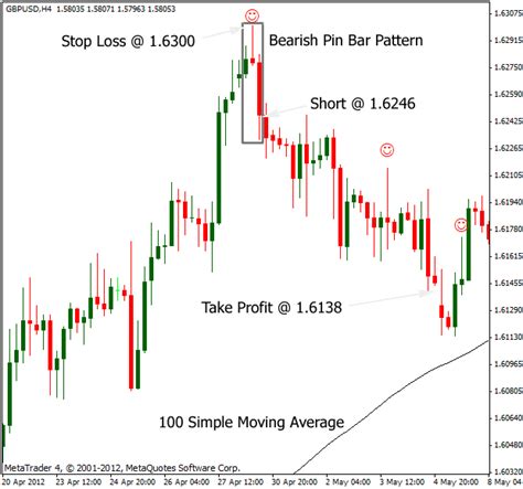 Pin Bar Trading Patterns Forex Strategy