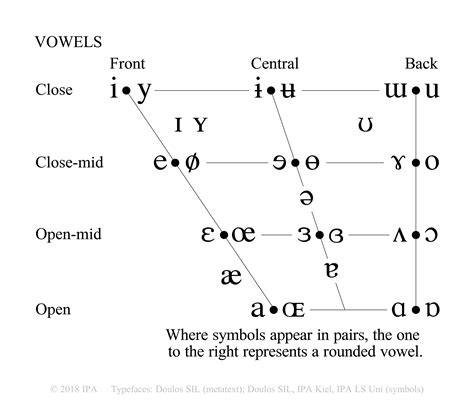 Ipa Vowel Chart Sounds - IMAGESEE