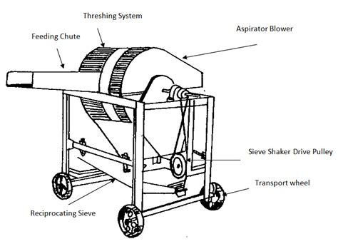 Farm Machinery and Equipment-II: LESSON 9. PRINCIPLES AND TYPES OF ...