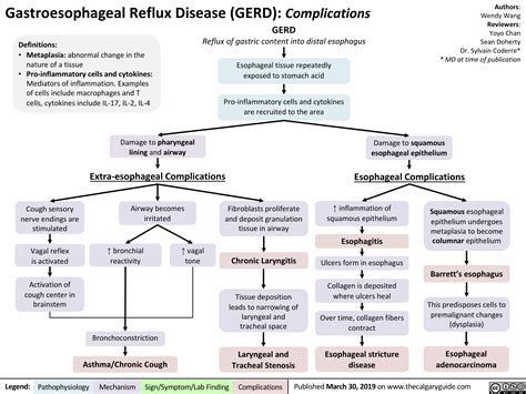 Gastroesophageal Reflux Disease (GERD): Complications | Calgary Guide