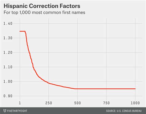 Dear Mona, What’s The Most Common Name In America? | FiveThirtyEight