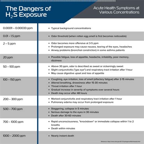 The Dangers of Hydrogen Sulfide Exposure - Microbial Discovery Group