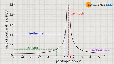 Polytropic process in a closed system | tec-science