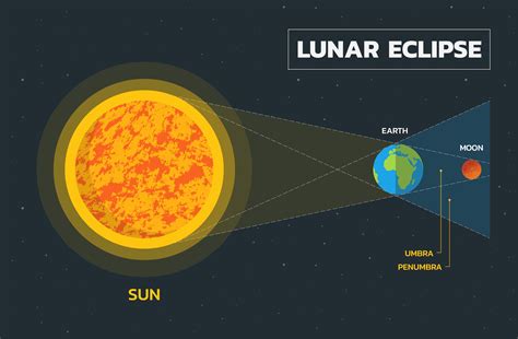 Lunar And Solar Eclipse Diagram