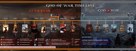 God of War Timeline [RE:Midgard Mural Version] : r/GodofWar