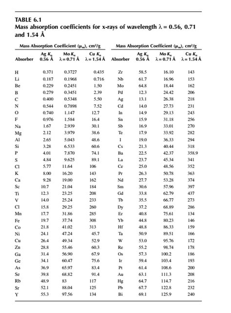 attenuation coefficient table