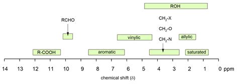 13.3: Chemical Shifts in ¹H NMR Spectroscopy - Chemistry LibreTexts